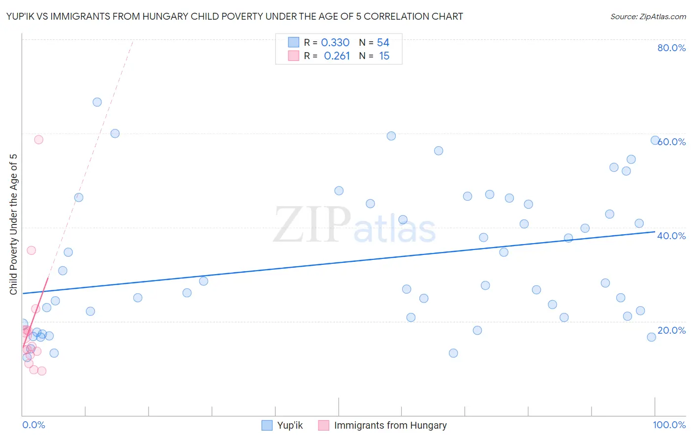 Yup'ik vs Immigrants from Hungary Child Poverty Under the Age of 5