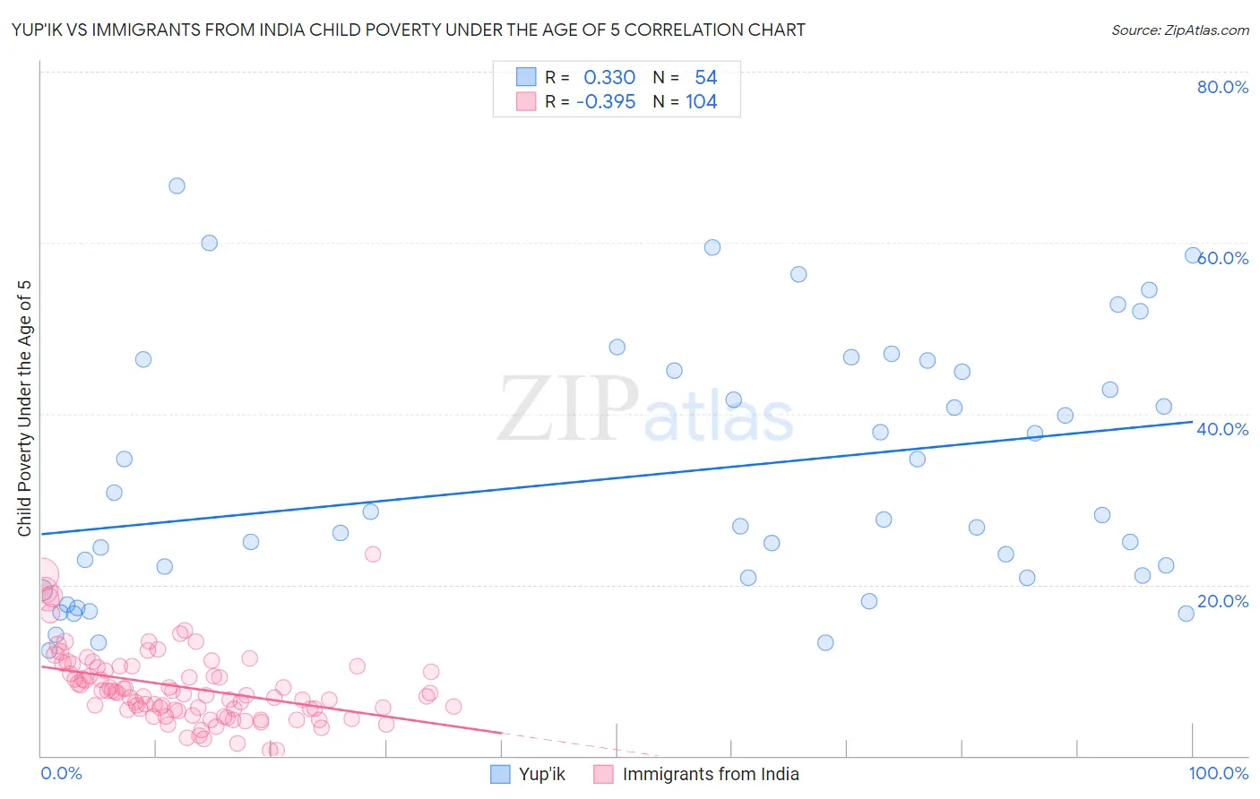 Yup'ik vs Immigrants from India Child Poverty Under the Age of 5