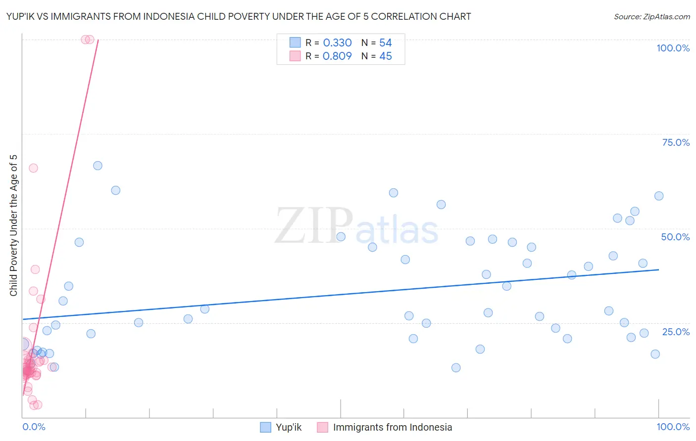 Yup'ik vs Immigrants from Indonesia Child Poverty Under the Age of 5