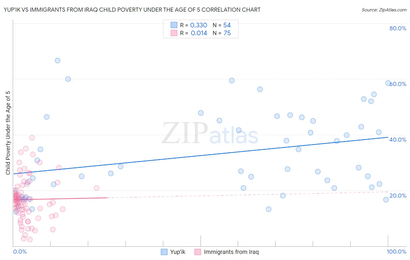 Yup'ik vs Immigrants from Iraq Child Poverty Under the Age of 5