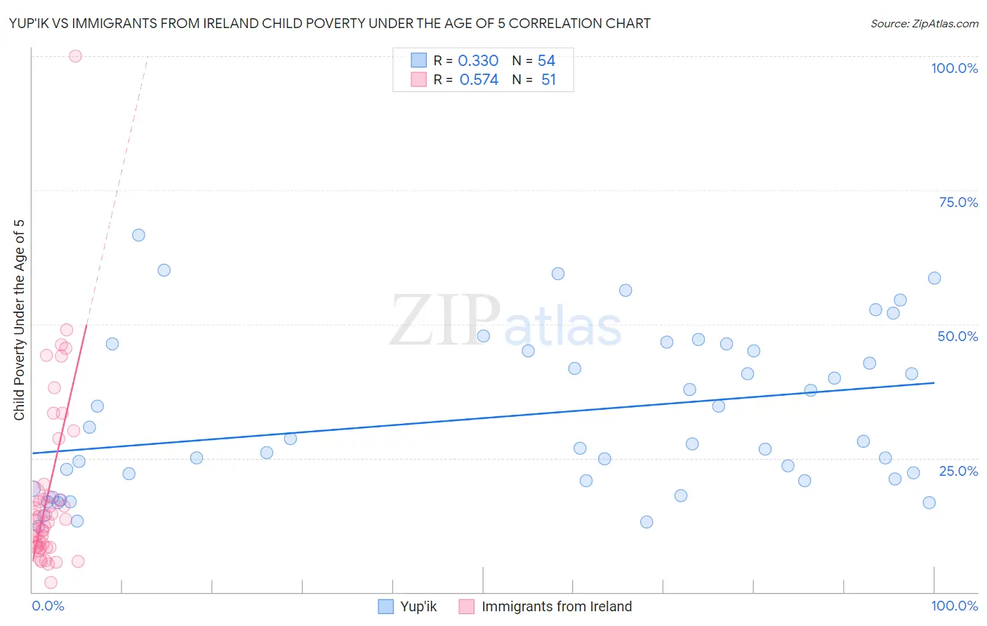 Yup'ik vs Immigrants from Ireland Child Poverty Under the Age of 5