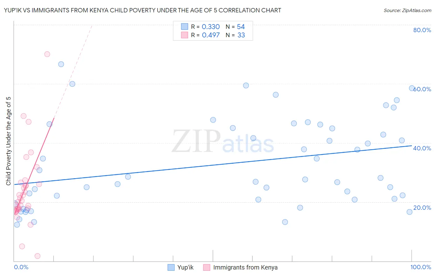 Yup'ik vs Immigrants from Kenya Child Poverty Under the Age of 5