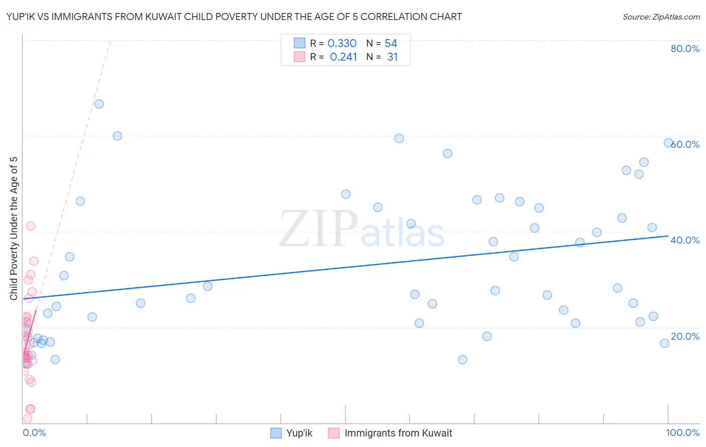 Yup'ik vs Immigrants from Kuwait Child Poverty Under the Age of 5