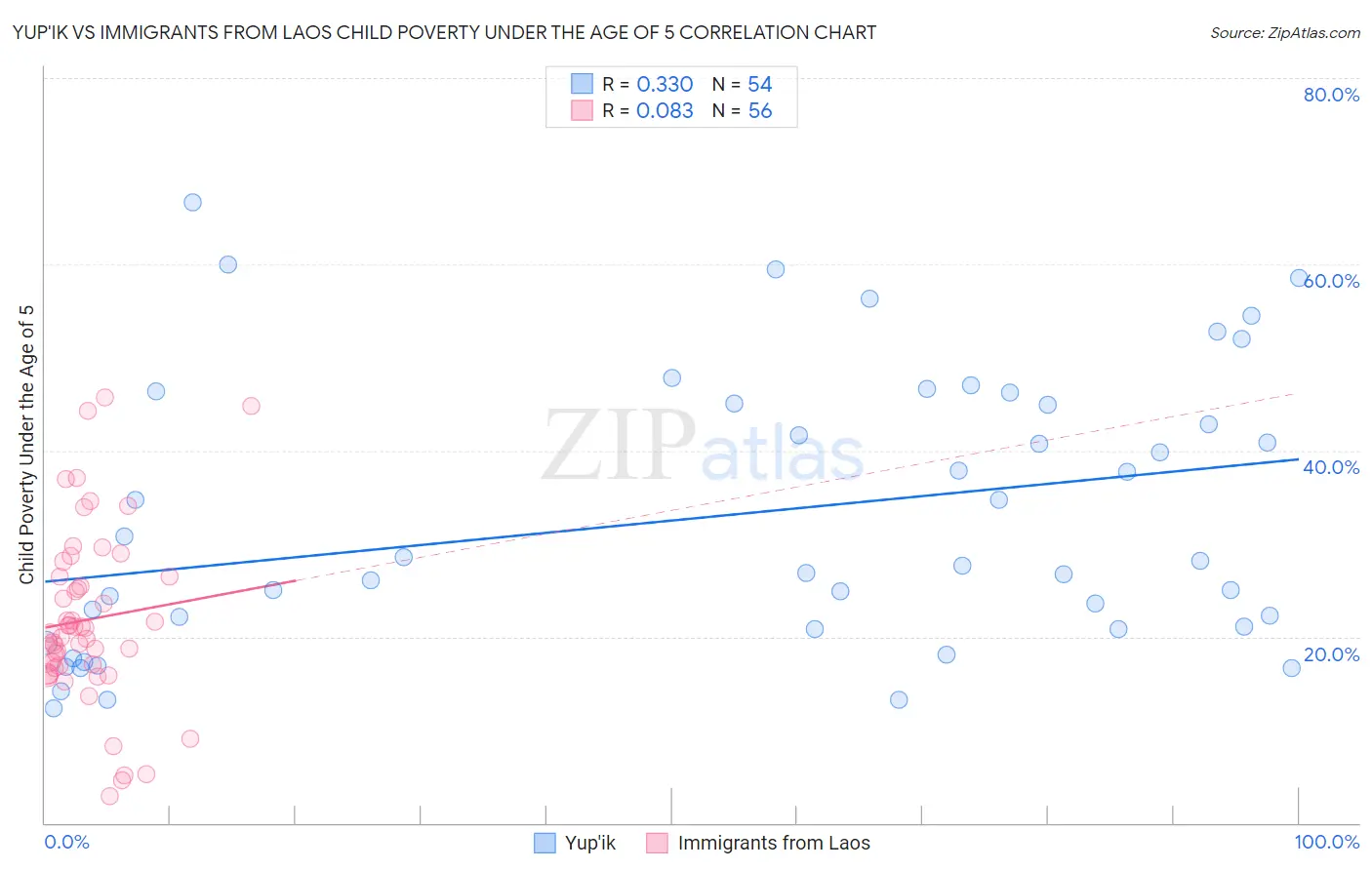 Yup'ik vs Immigrants from Laos Child Poverty Under the Age of 5
