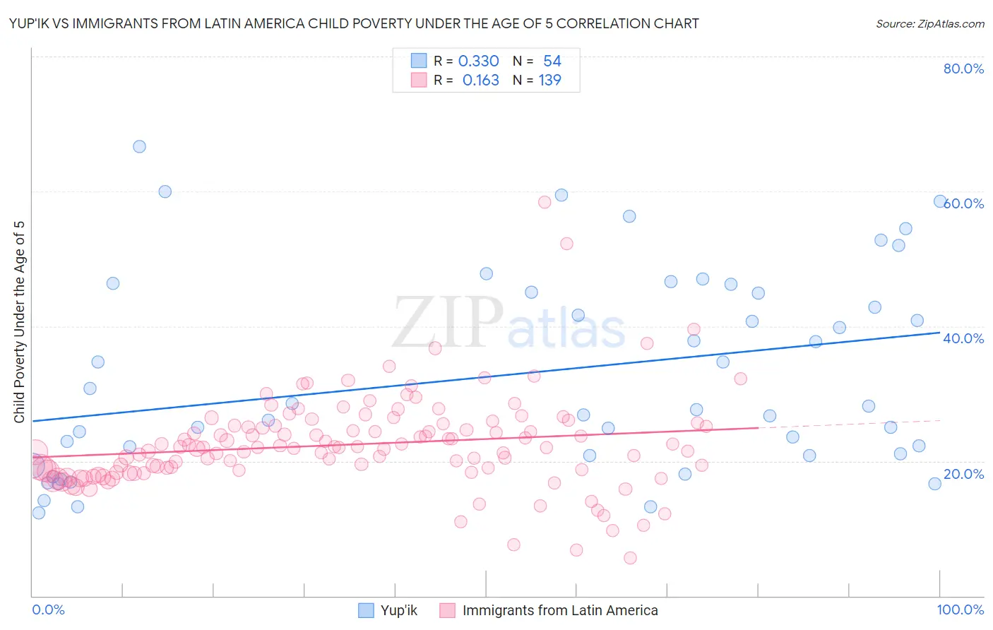 Yup'ik vs Immigrants from Latin America Child Poverty Under the Age of 5