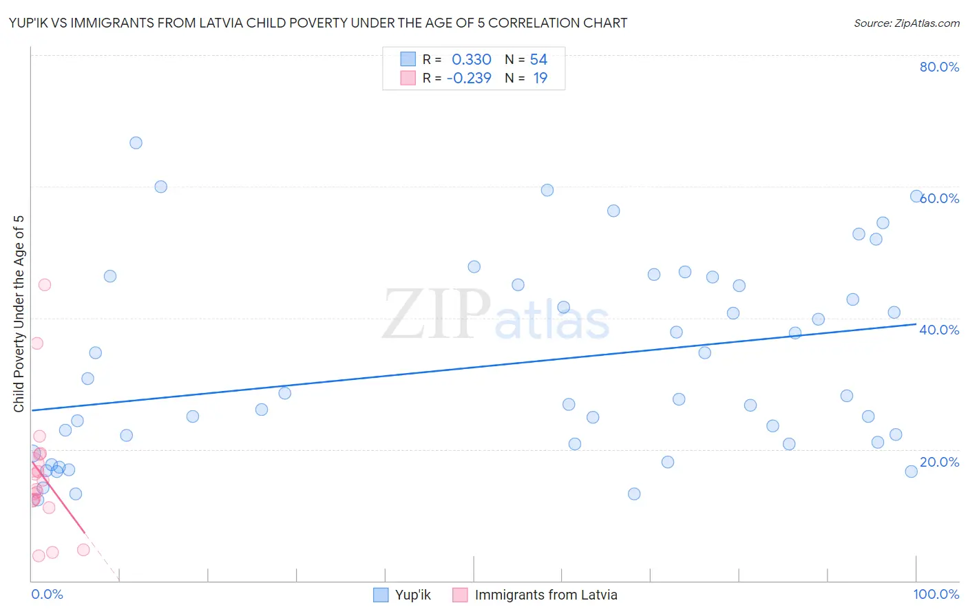 Yup'ik vs Immigrants from Latvia Child Poverty Under the Age of 5