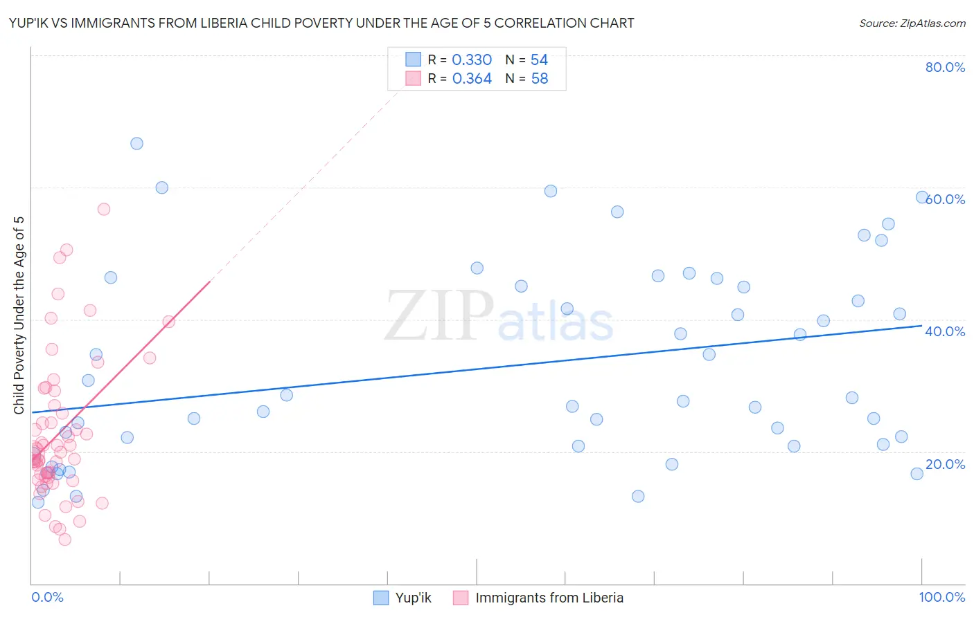 Yup'ik vs Immigrants from Liberia Child Poverty Under the Age of 5