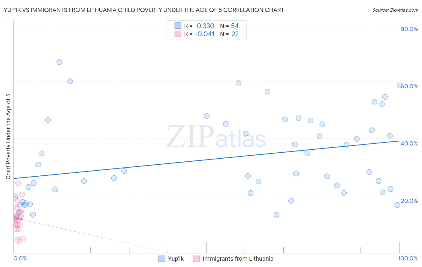 Yup'ik vs Immigrants from Lithuania Child Poverty Under the Age of 5