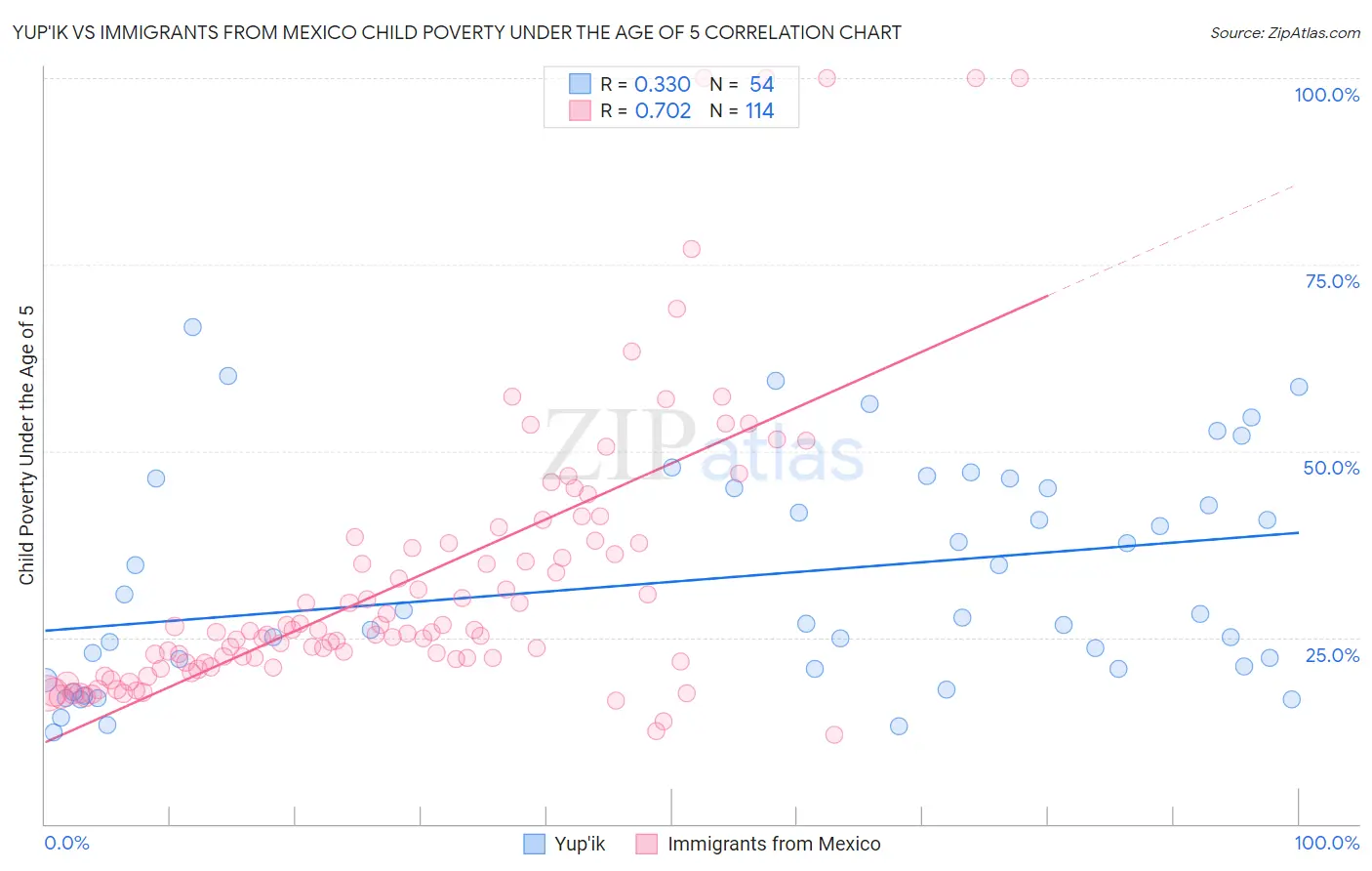 Yup'ik vs Immigrants from Mexico Child Poverty Under the Age of 5