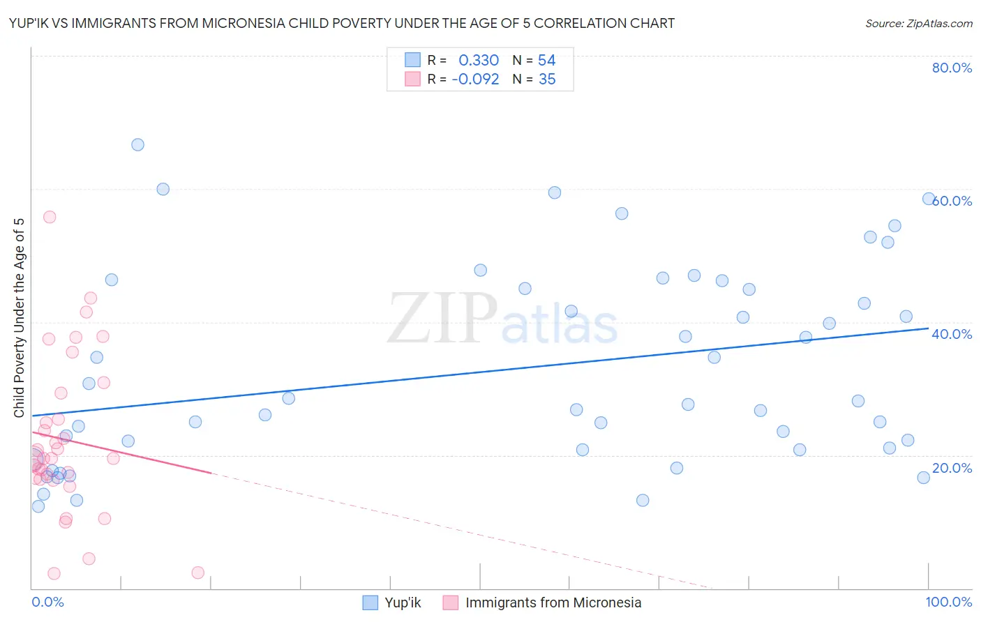 Yup'ik vs Immigrants from Micronesia Child Poverty Under the Age of 5