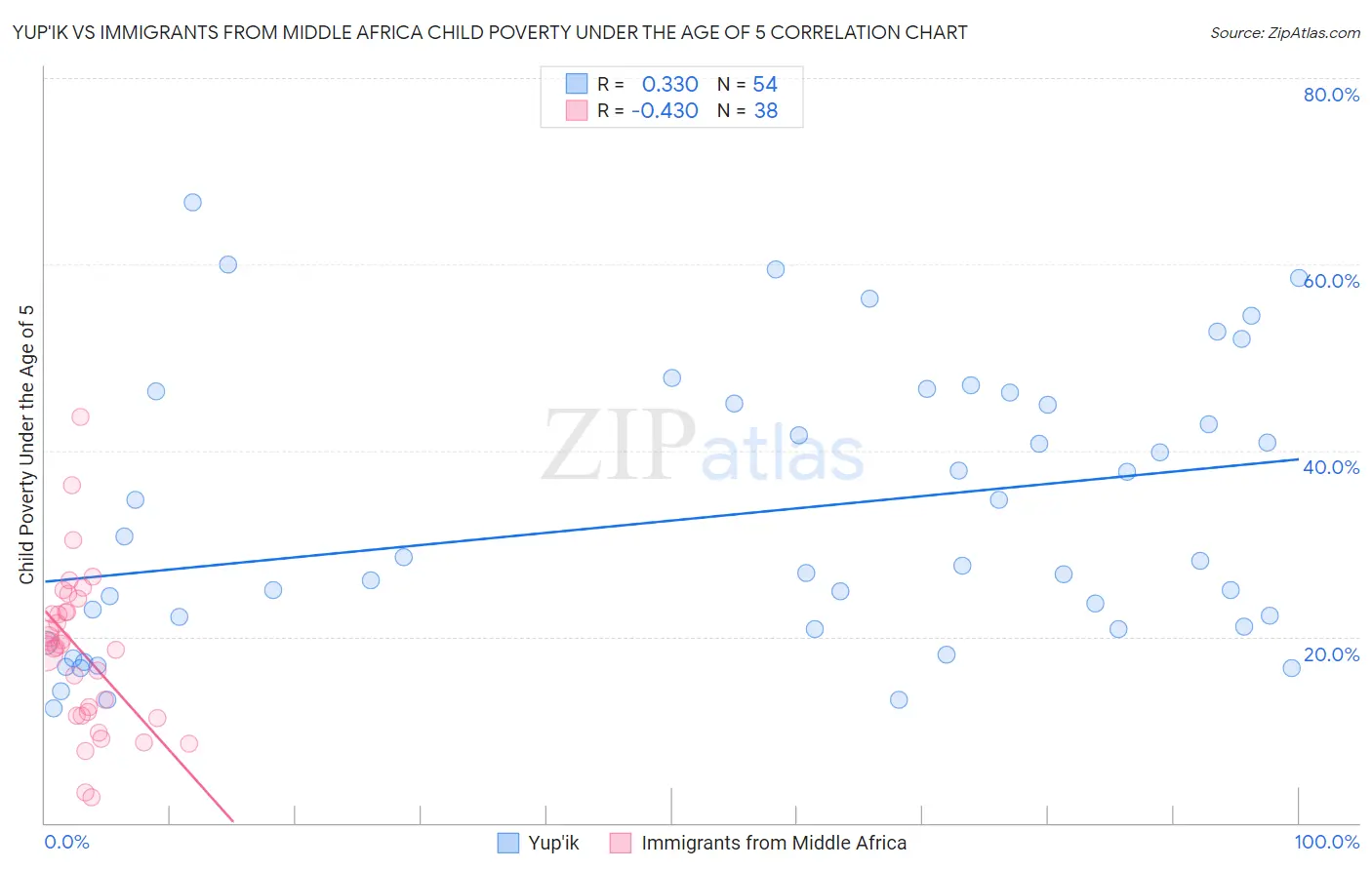 Yup'ik vs Immigrants from Middle Africa Child Poverty Under the Age of 5