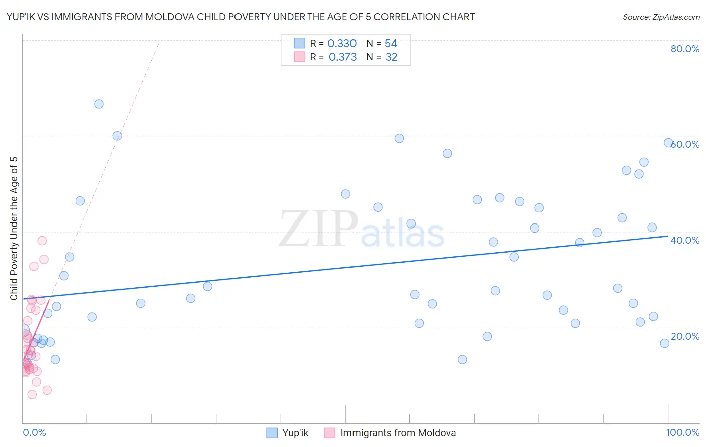 Yup'ik vs Immigrants from Moldova Child Poverty Under the Age of 5