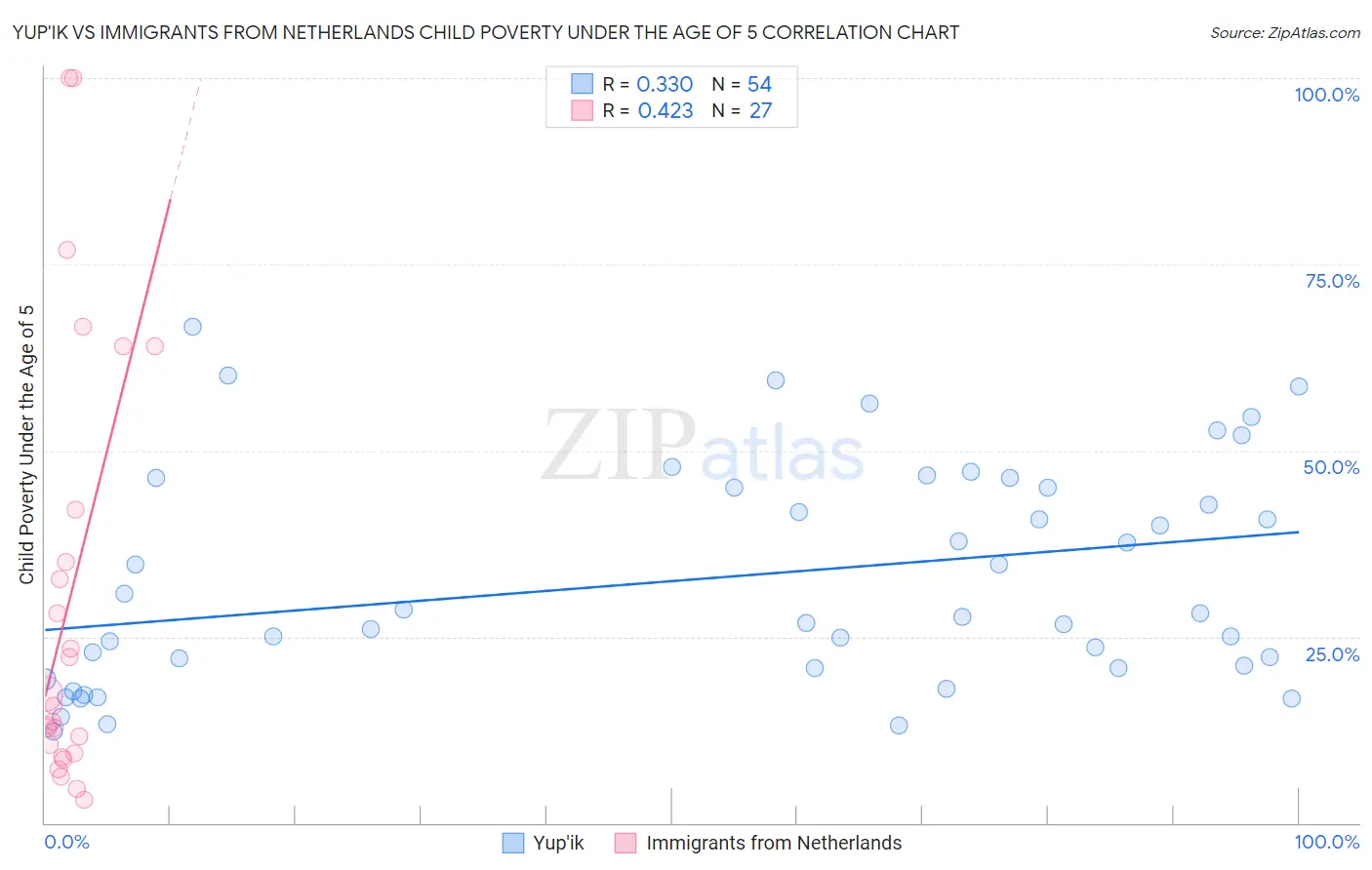 Yup'ik vs Immigrants from Netherlands Child Poverty Under the Age of 5