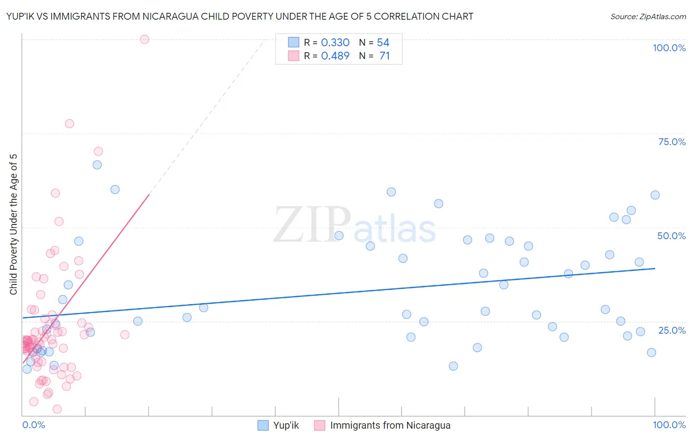Yup'ik vs Immigrants from Nicaragua Child Poverty Under the Age of 5