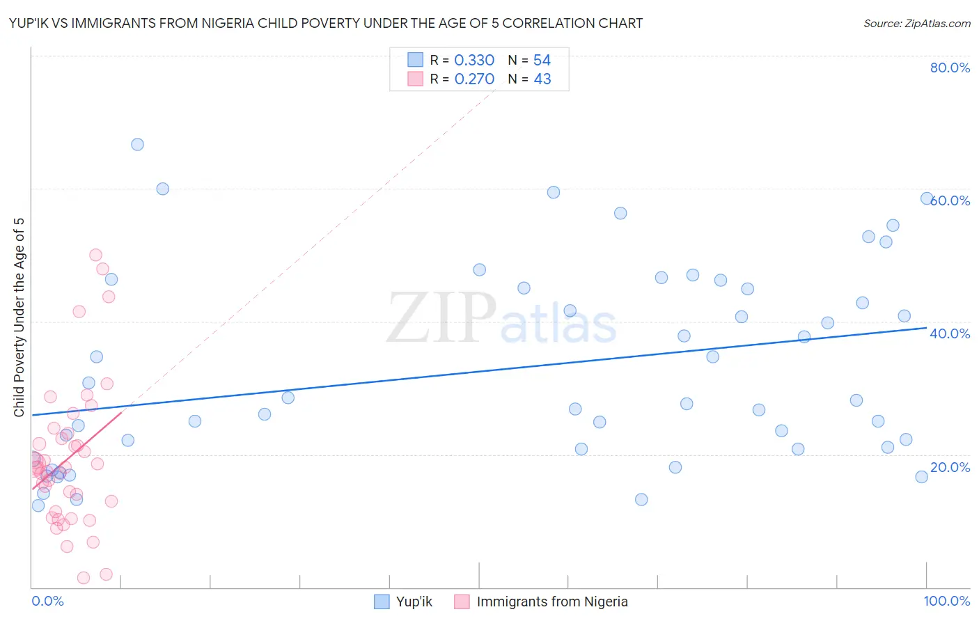 Yup'ik vs Immigrants from Nigeria Child Poverty Under the Age of 5