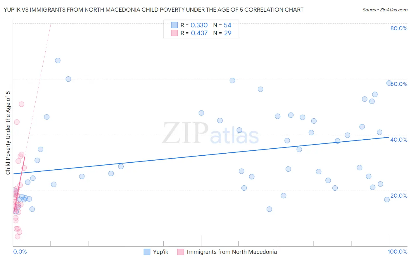 Yup'ik vs Immigrants from North Macedonia Child Poverty Under the Age of 5