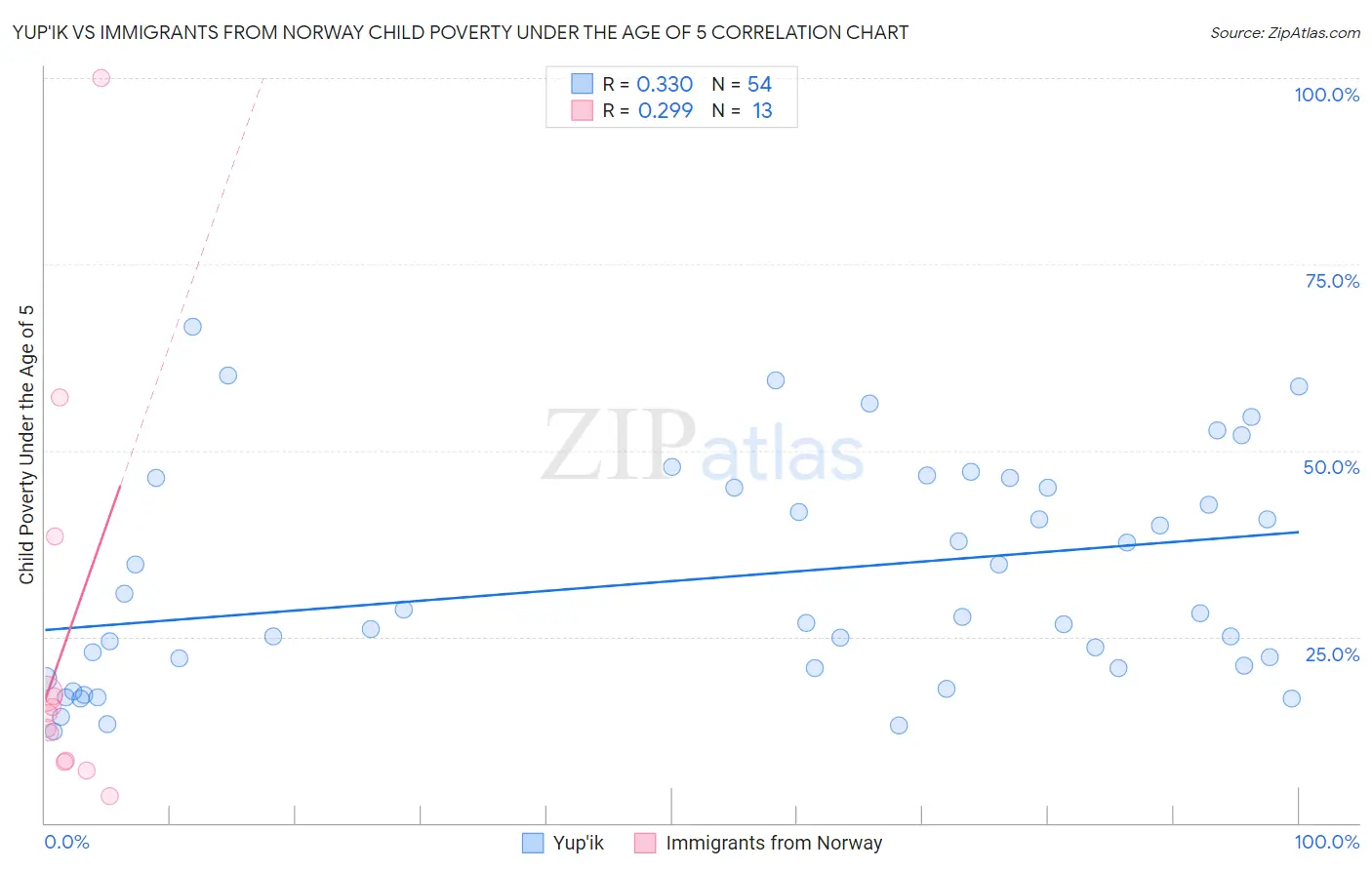 Yup'ik vs Immigrants from Norway Child Poverty Under the Age of 5