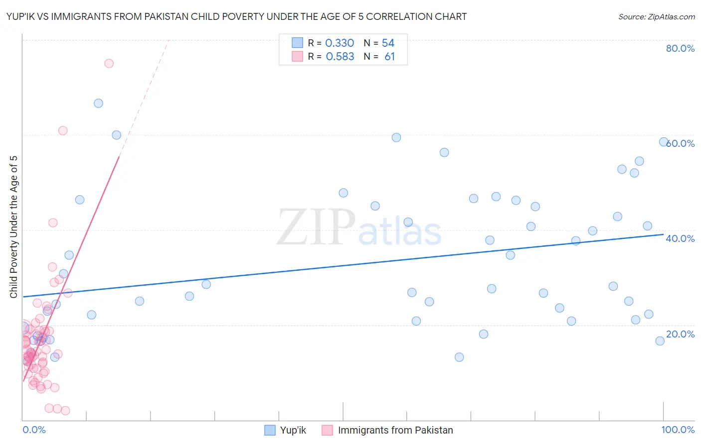 Yup'ik vs Immigrants from Pakistan Child Poverty Under the Age of 5