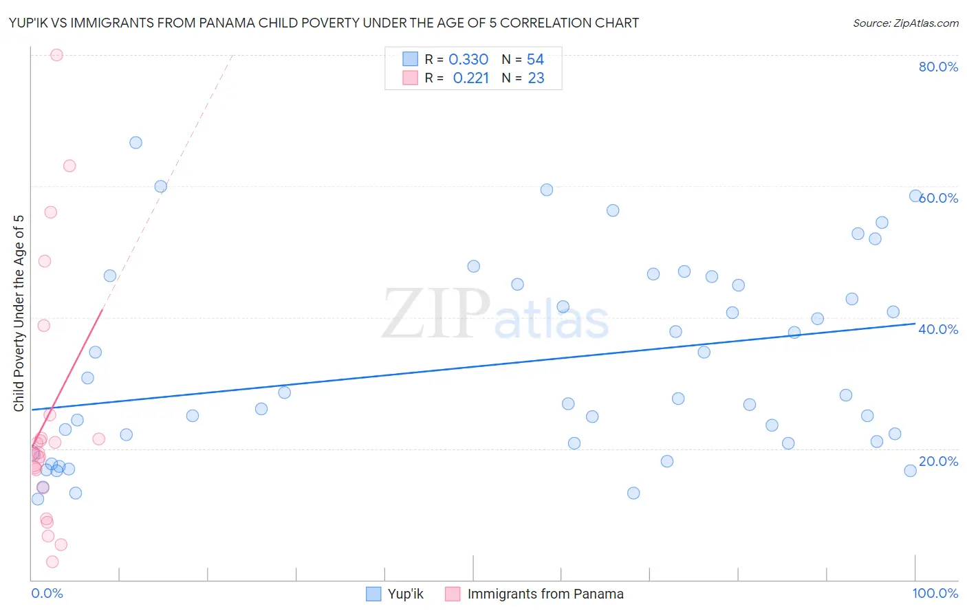 Yup'ik vs Immigrants from Panama Child Poverty Under the Age of 5