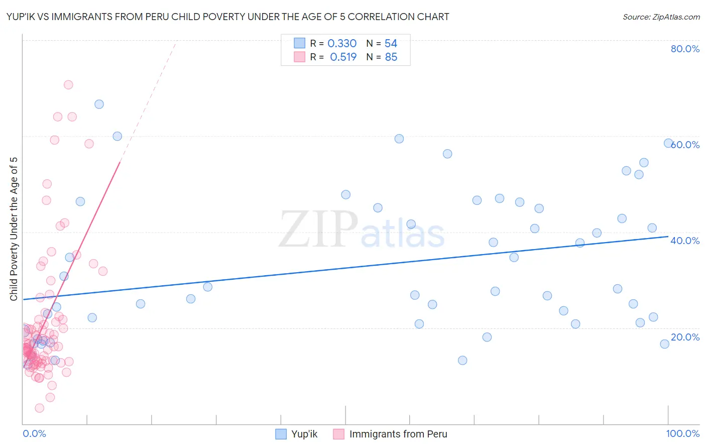Yup'ik vs Immigrants from Peru Child Poverty Under the Age of 5