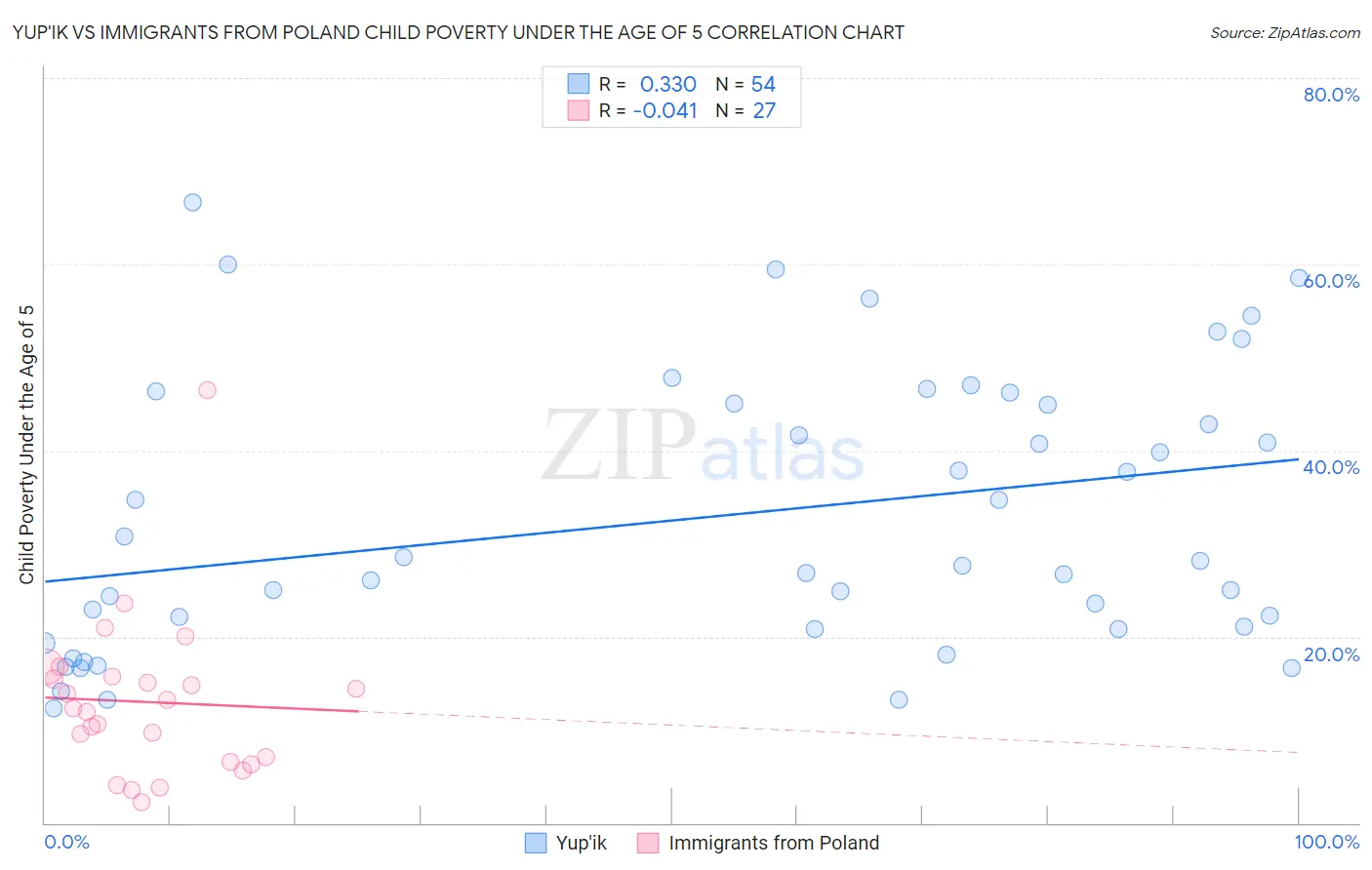 Yup'ik vs Immigrants from Poland Child Poverty Under the Age of 5