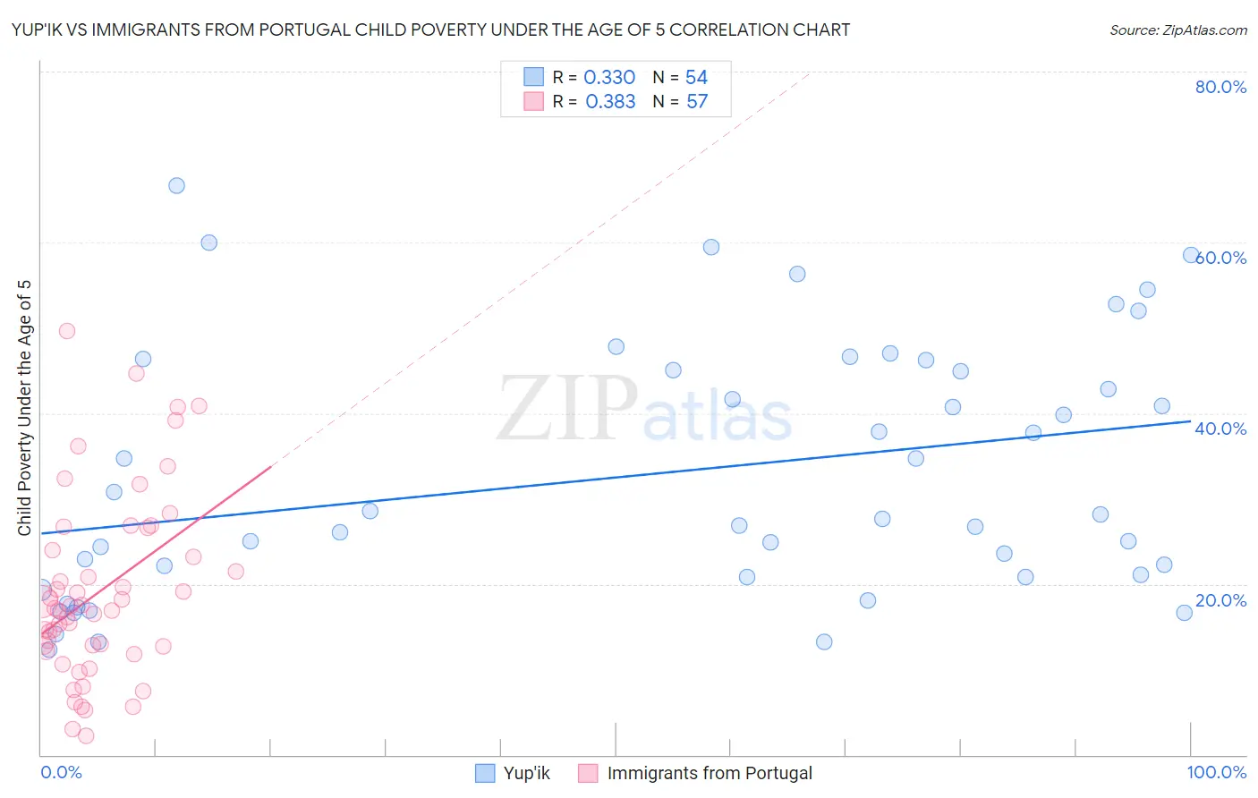 Yup'ik vs Immigrants from Portugal Child Poverty Under the Age of 5