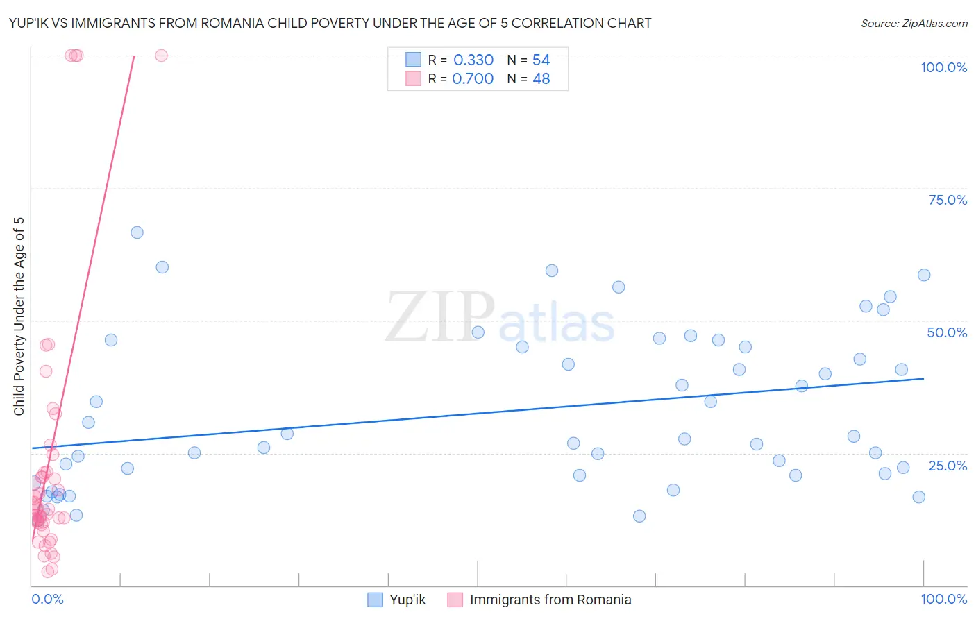 Yup'ik vs Immigrants from Romania Child Poverty Under the Age of 5