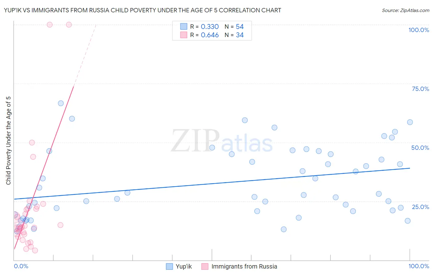 Yup'ik vs Immigrants from Russia Child Poverty Under the Age of 5