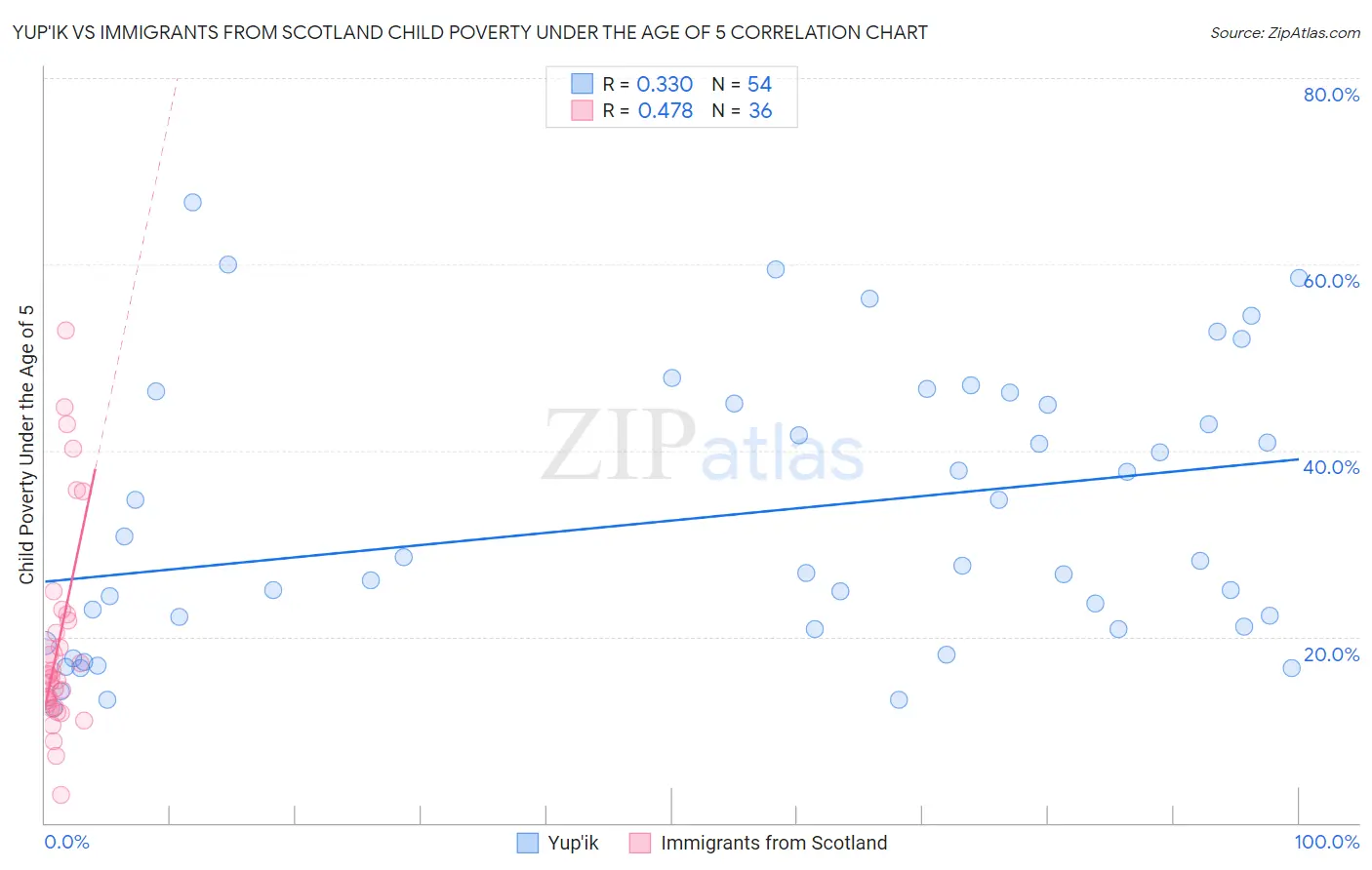 Yup'ik vs Immigrants from Scotland Child Poverty Under the Age of 5
