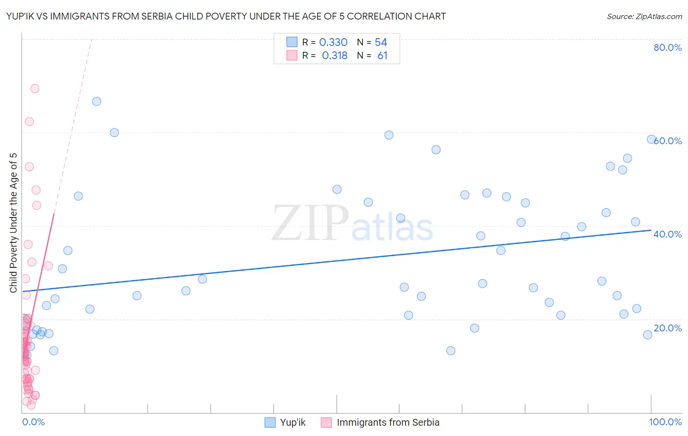 Yup'ik vs Immigrants from Serbia Child Poverty Under the Age of 5