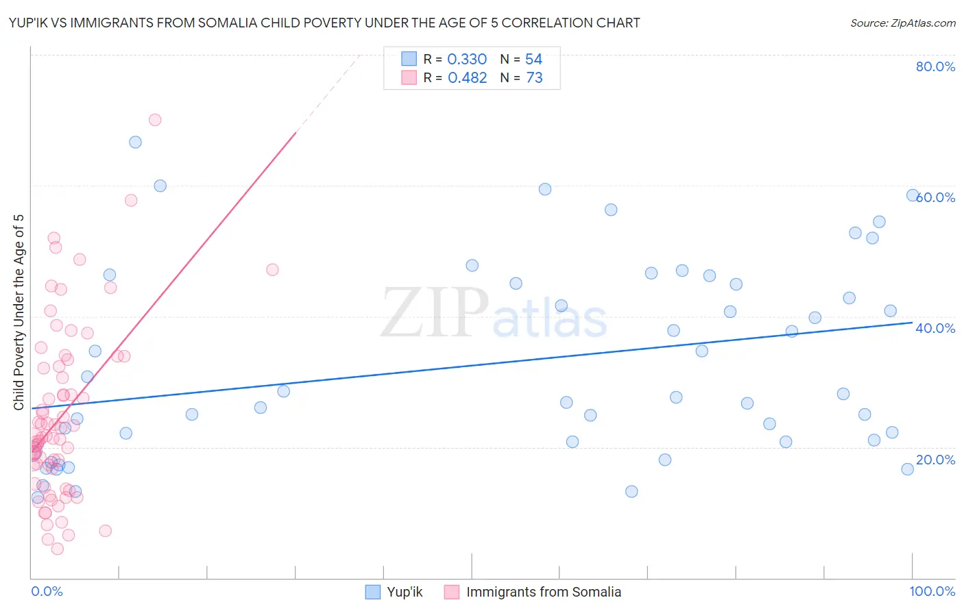 Yup'ik vs Immigrants from Somalia Child Poverty Under the Age of 5