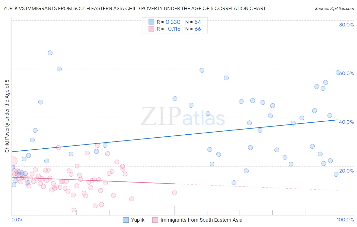 Yup'ik vs Immigrants from South Eastern Asia Child Poverty Under the Age of 5