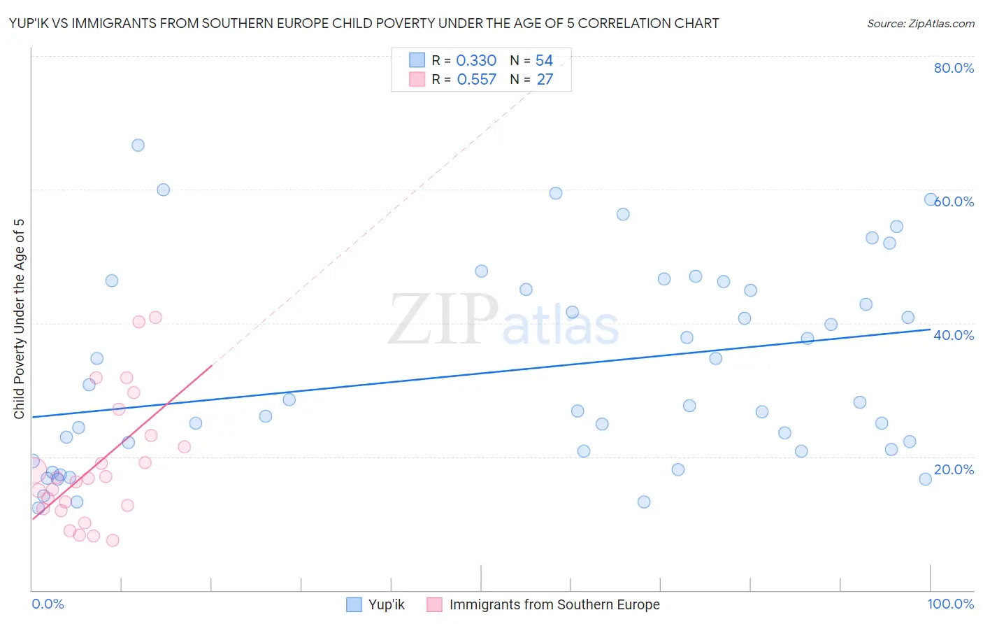 Yup'ik vs Immigrants from Southern Europe Child Poverty Under the Age of 5