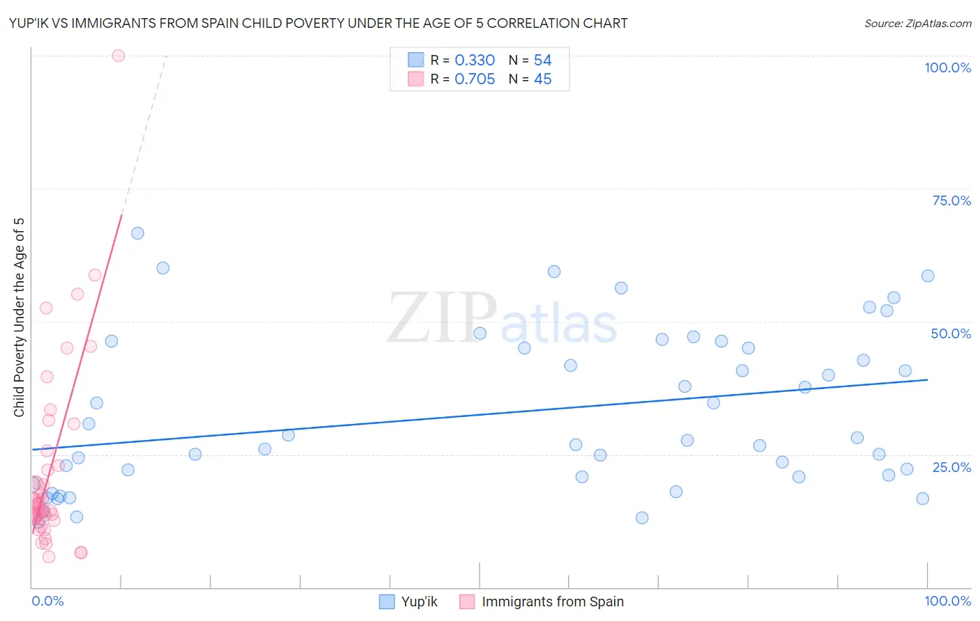 Yup'ik vs Immigrants from Spain Child Poverty Under the Age of 5