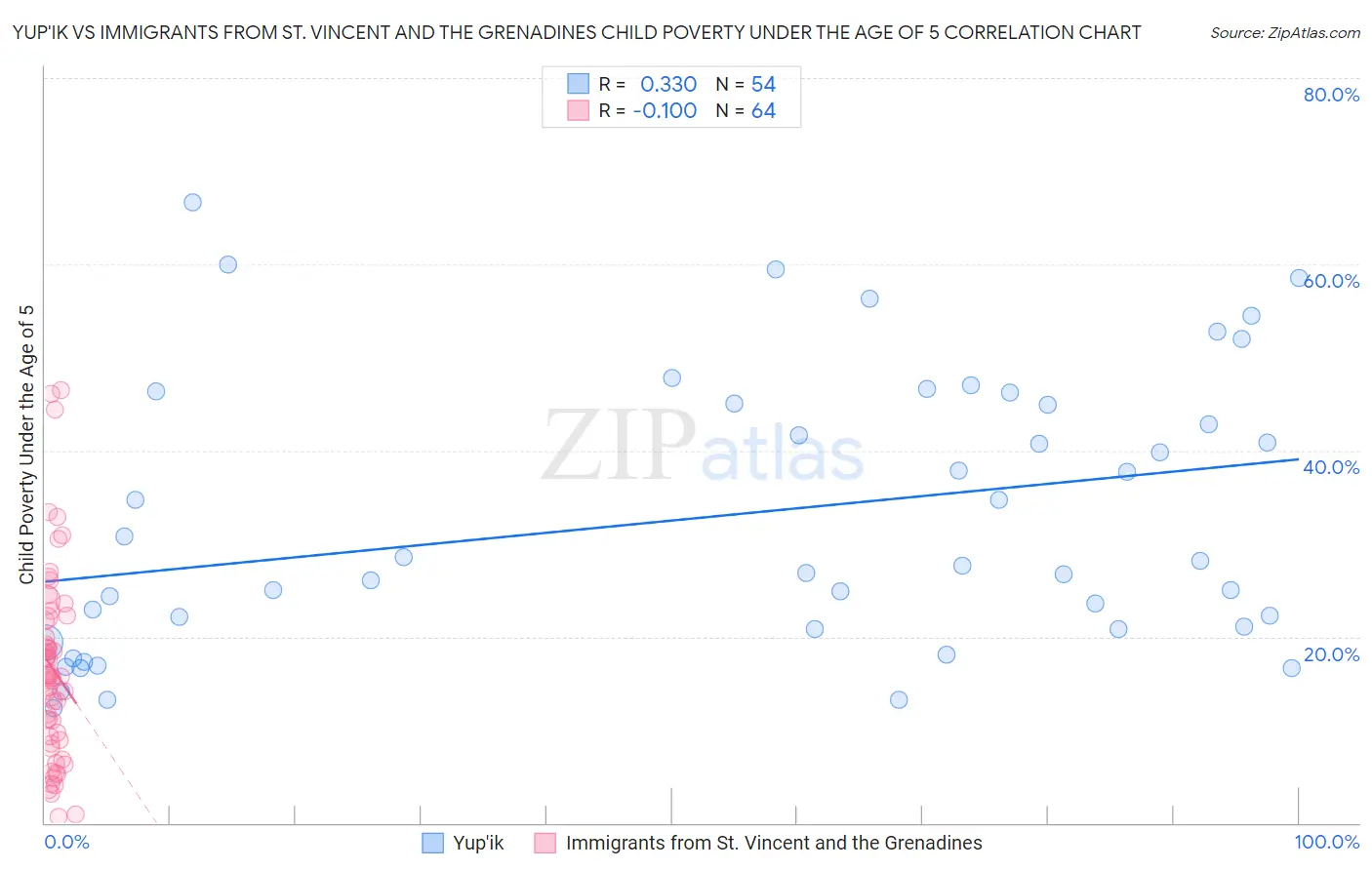 Yup'ik vs Immigrants from St. Vincent and the Grenadines Child Poverty Under the Age of 5
