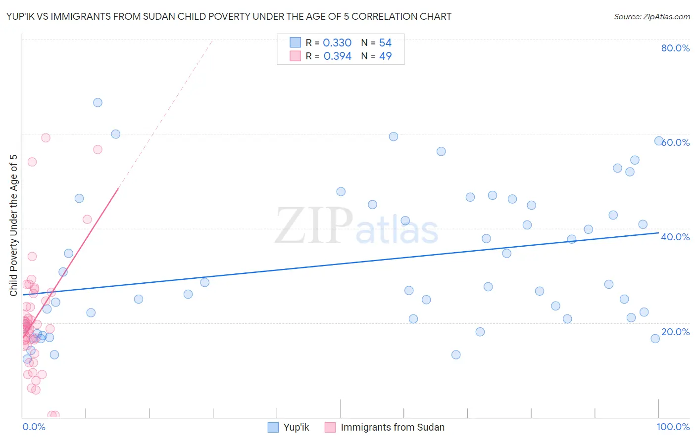 Yup'ik vs Immigrants from Sudan Child Poverty Under the Age of 5