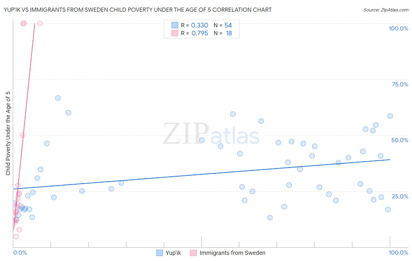 Yup'ik vs Immigrants from Sweden Child Poverty Under the Age of 5