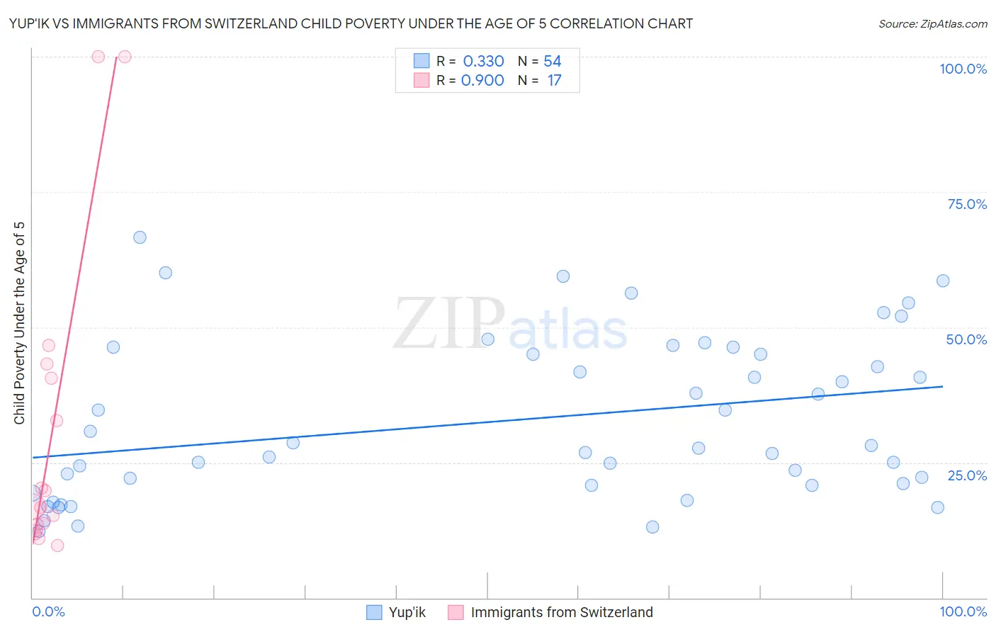 Yup'ik vs Immigrants from Switzerland Child Poverty Under the Age of 5
