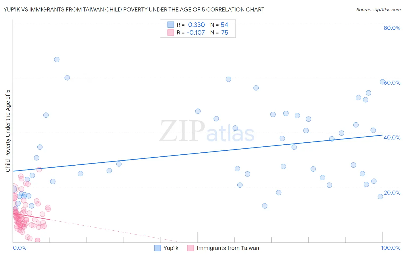 Yup'ik vs Immigrants from Taiwan Child Poverty Under the Age of 5
