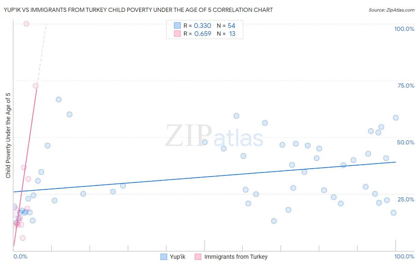 Yup'ik vs Immigrants from Turkey Child Poverty Under the Age of 5