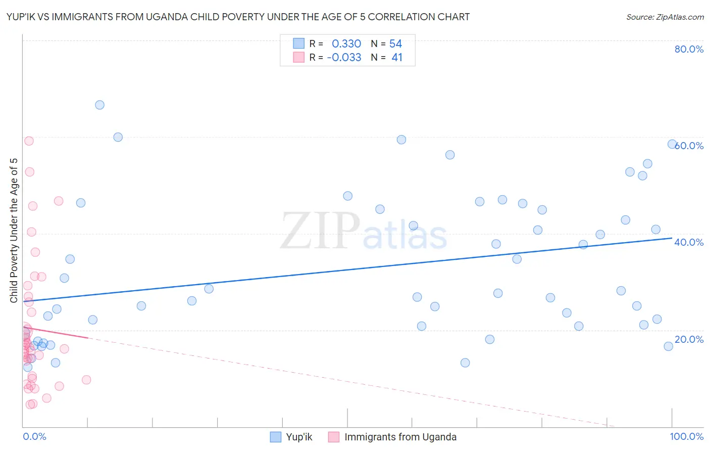 Yup'ik vs Immigrants from Uganda Child Poverty Under the Age of 5