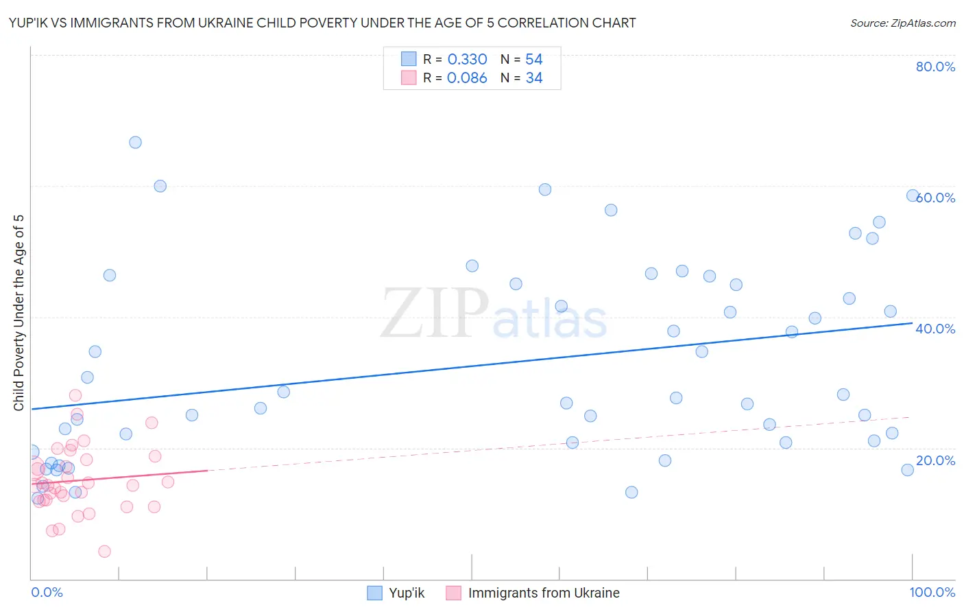 Yup'ik vs Immigrants from Ukraine Child Poverty Under the Age of 5