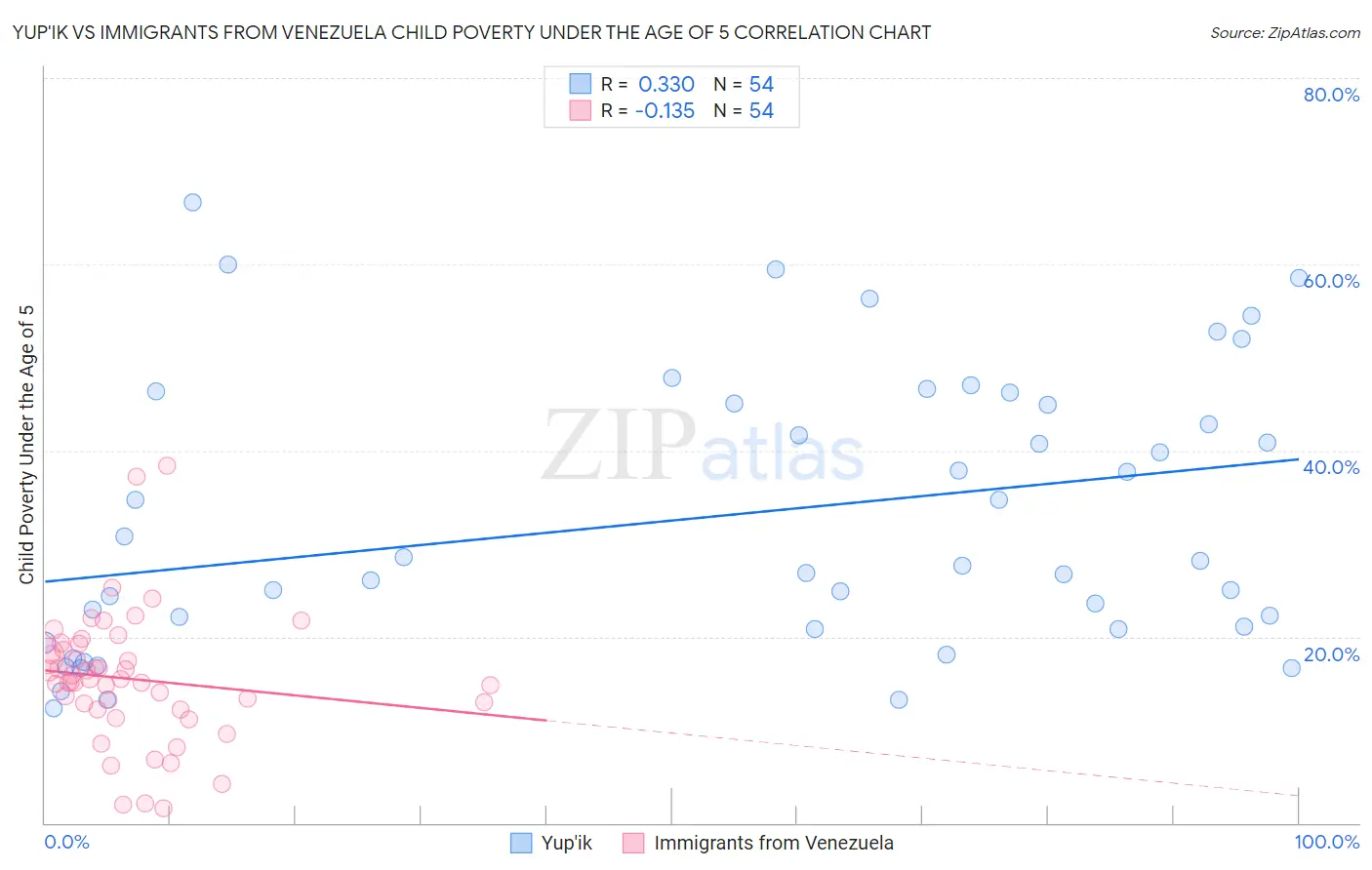 Yup'ik vs Immigrants from Venezuela Child Poverty Under the Age of 5