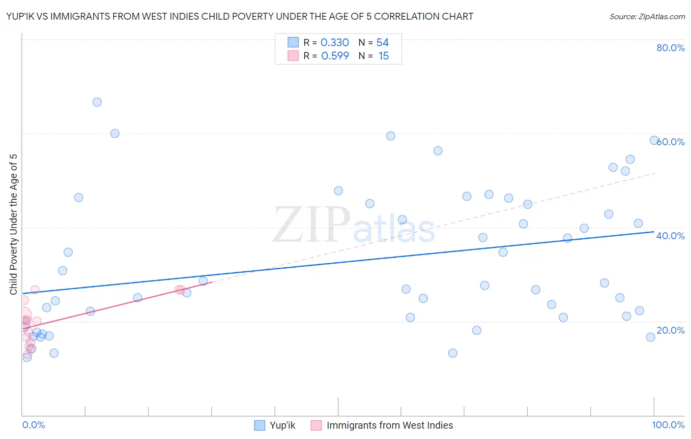 Yup'ik vs Immigrants from West Indies Child Poverty Under the Age of 5