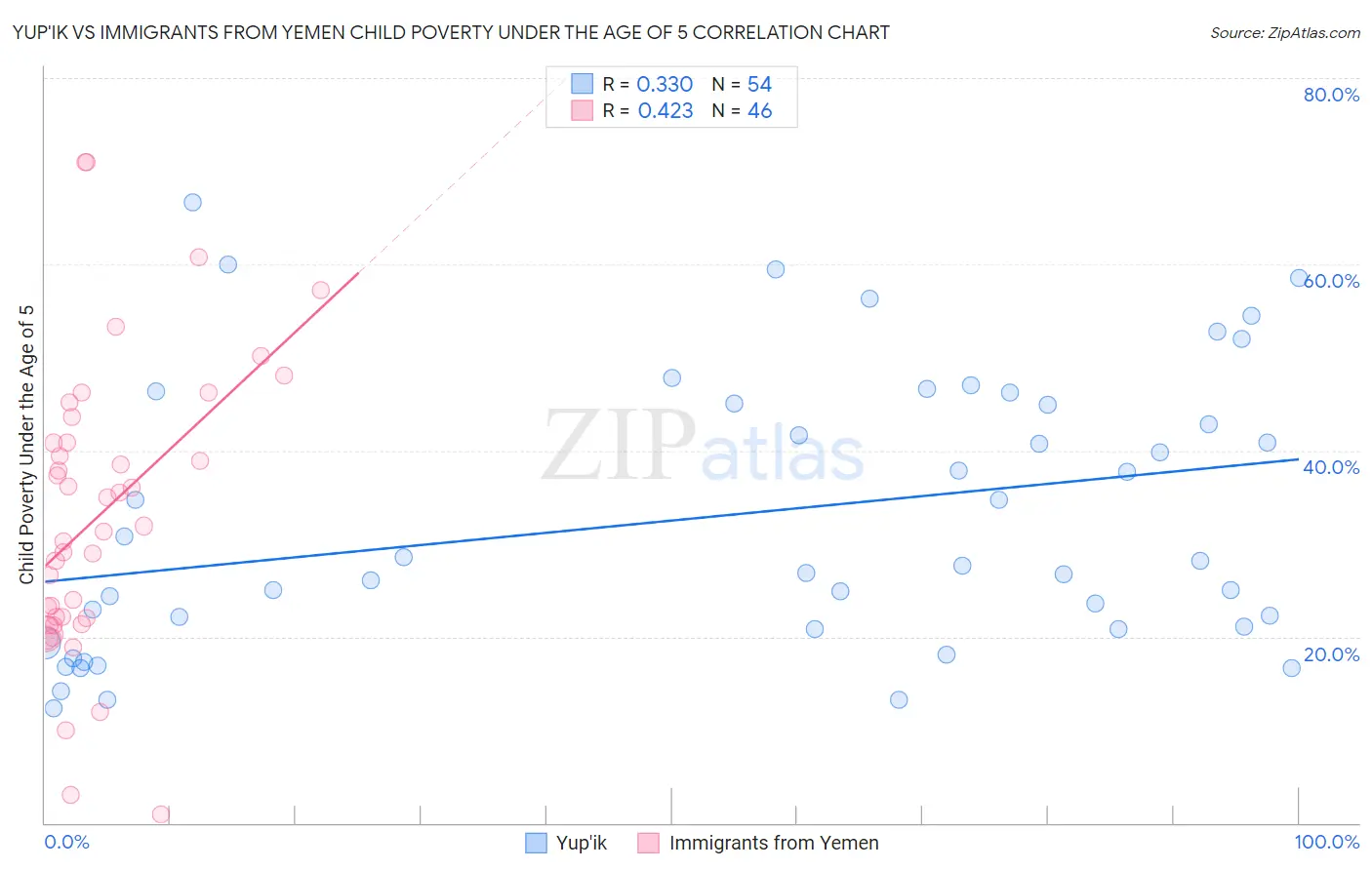Yup'ik vs Immigrants from Yemen Child Poverty Under the Age of 5