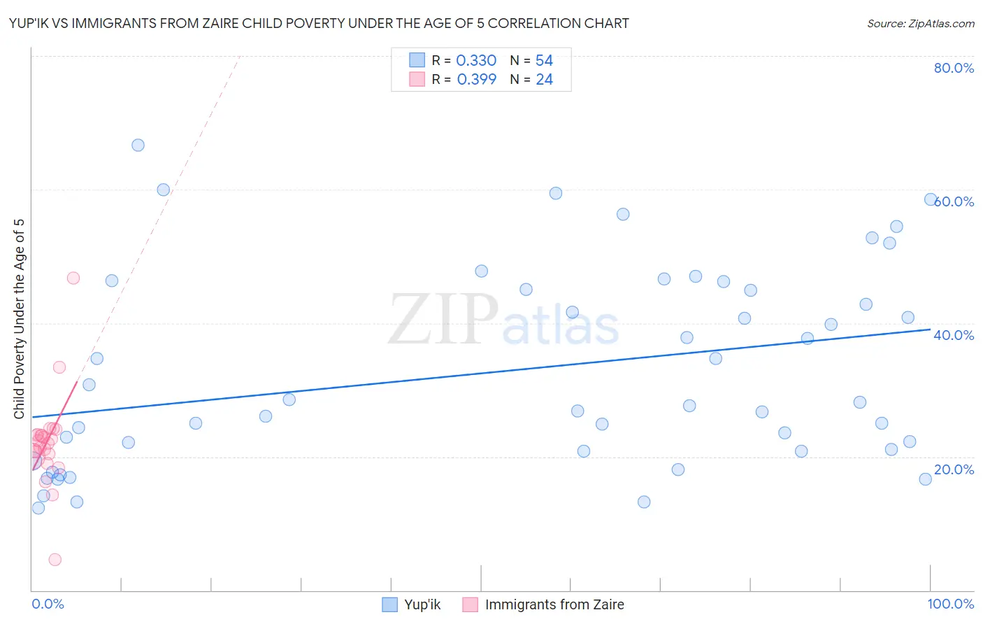 Yup'ik vs Immigrants from Zaire Child Poverty Under the Age of 5