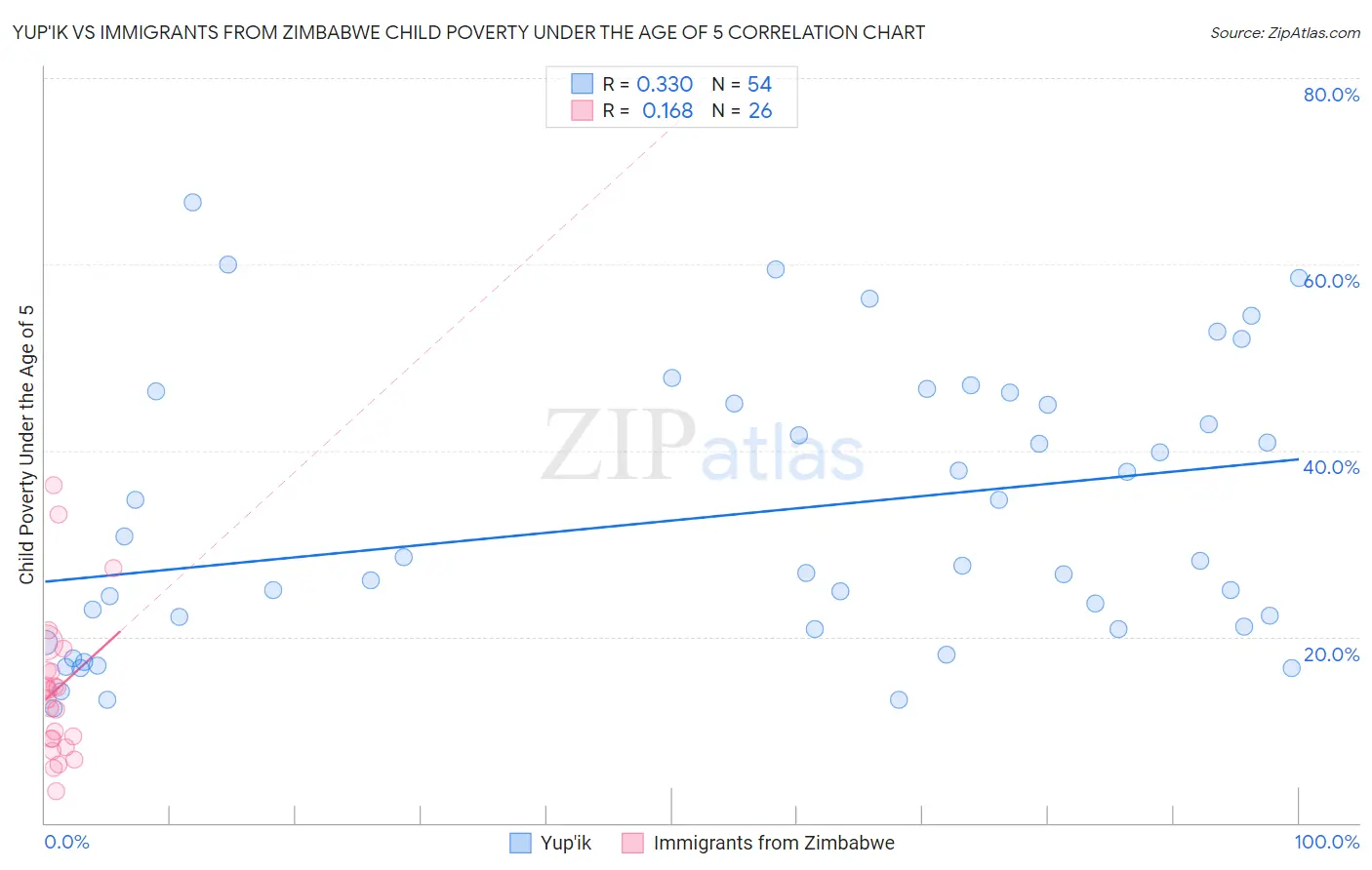 Yup'ik vs Immigrants from Zimbabwe Child Poverty Under the Age of 5