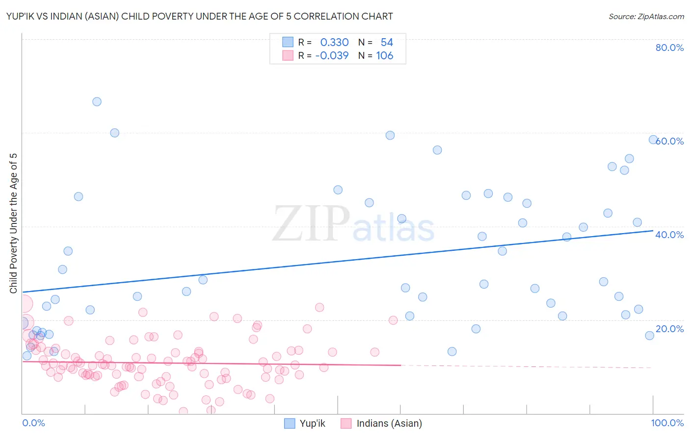 Yup'ik vs Indian (Asian) Child Poverty Under the Age of 5