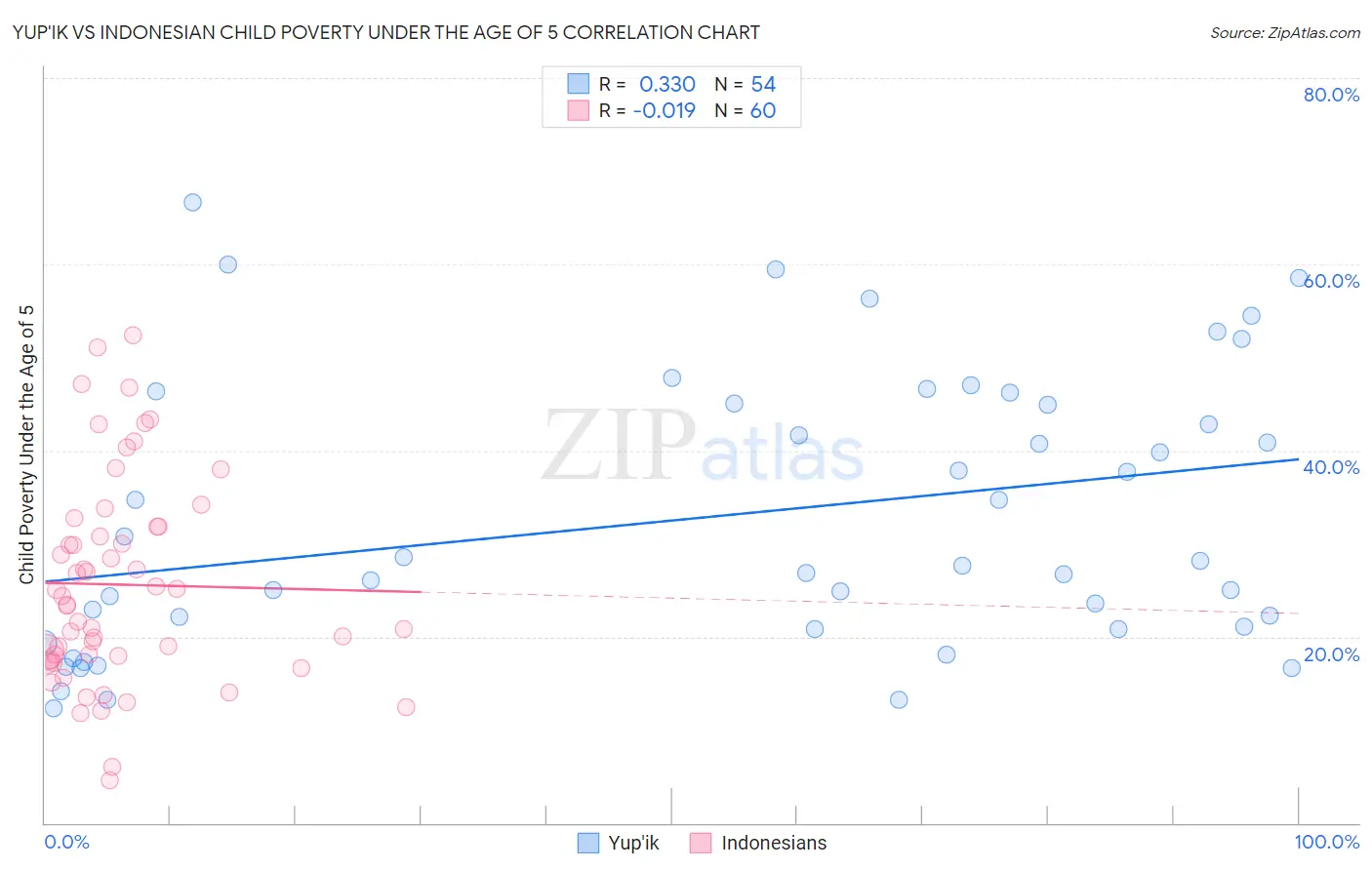 Yup'ik vs Indonesian Child Poverty Under the Age of 5