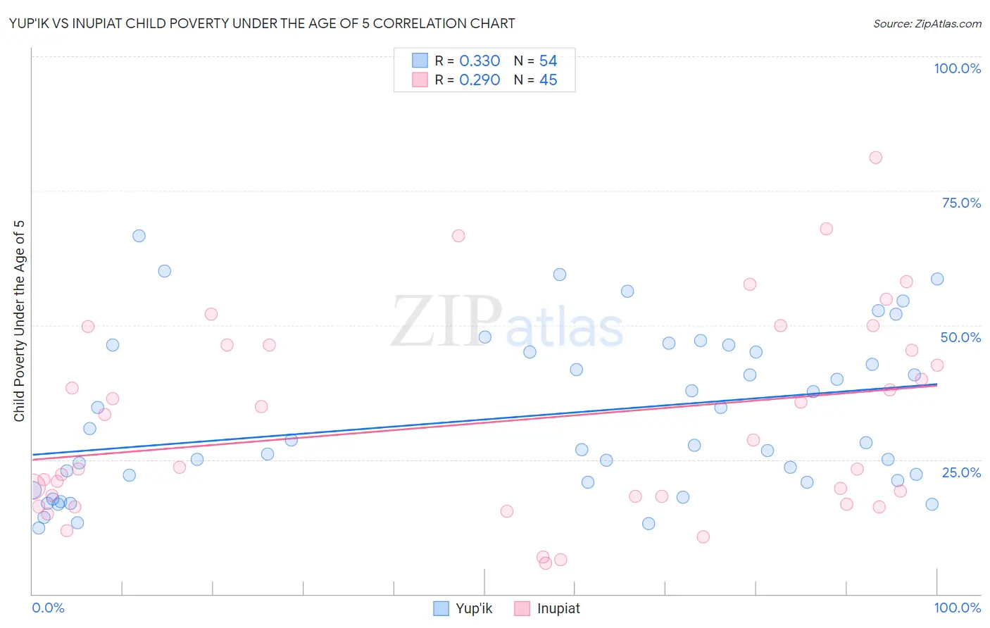Yup'ik vs Inupiat Child Poverty Under the Age of 5
